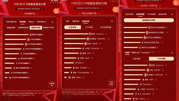 联想双十一开门红:AI 引擎驱动全品类领跑 52小时斩获23冠