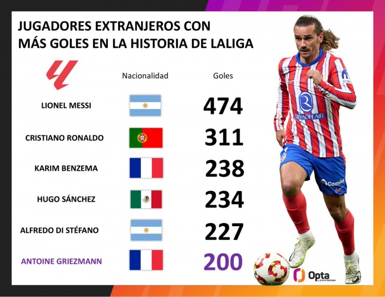 格列兹曼成为西甲历史第11位200球先生，第6位外籍球员达此成就