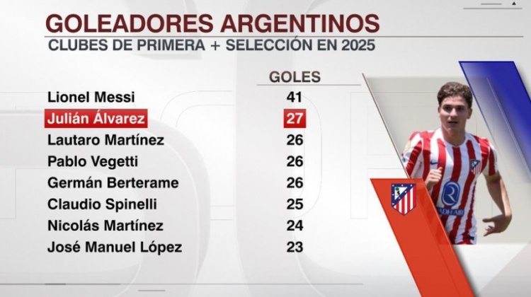 仅次梅西！阿尔瓦雷斯2025年俱乐部和阿根廷国家队已打进27球