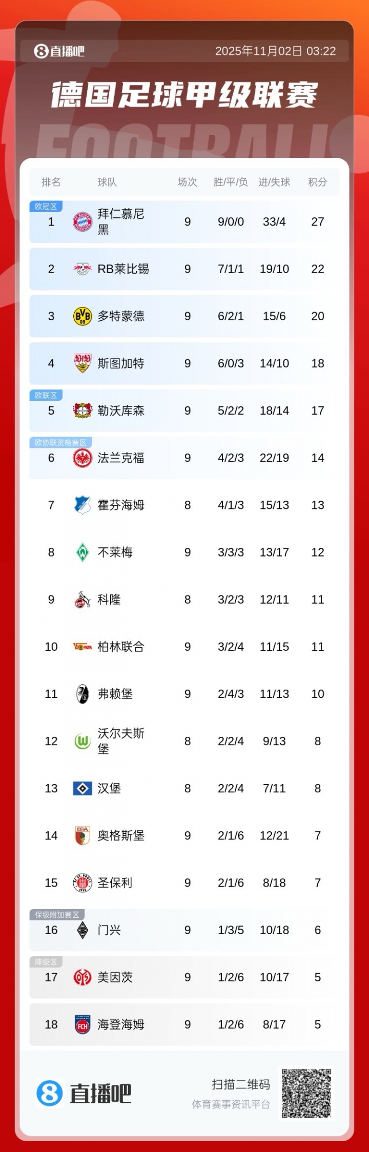 轻松领跑！德甲积分榜：拜仁开季9轮全胜，以5分优势领跑