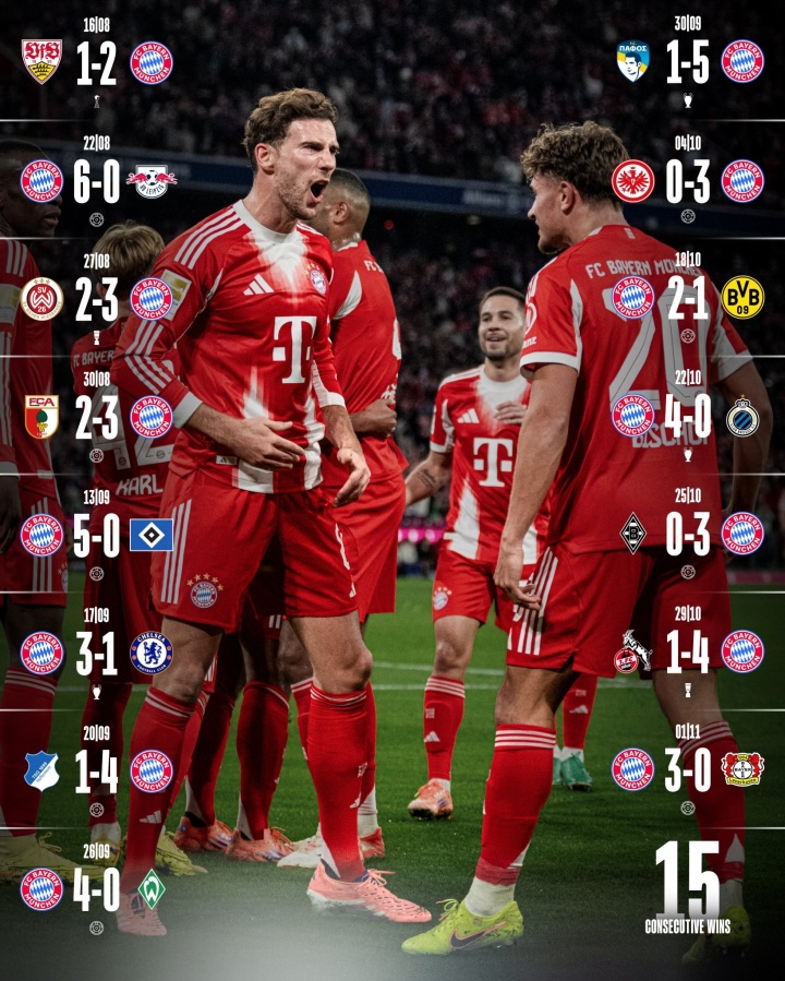 15场怒砍54球！拜仁15连胜仅2场低于3球，下周打巴黎月底打阿森纳