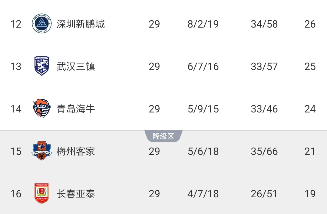 亚泰已降级！中超保级形势：海牛末轮不败即保级，梅州必须赢球