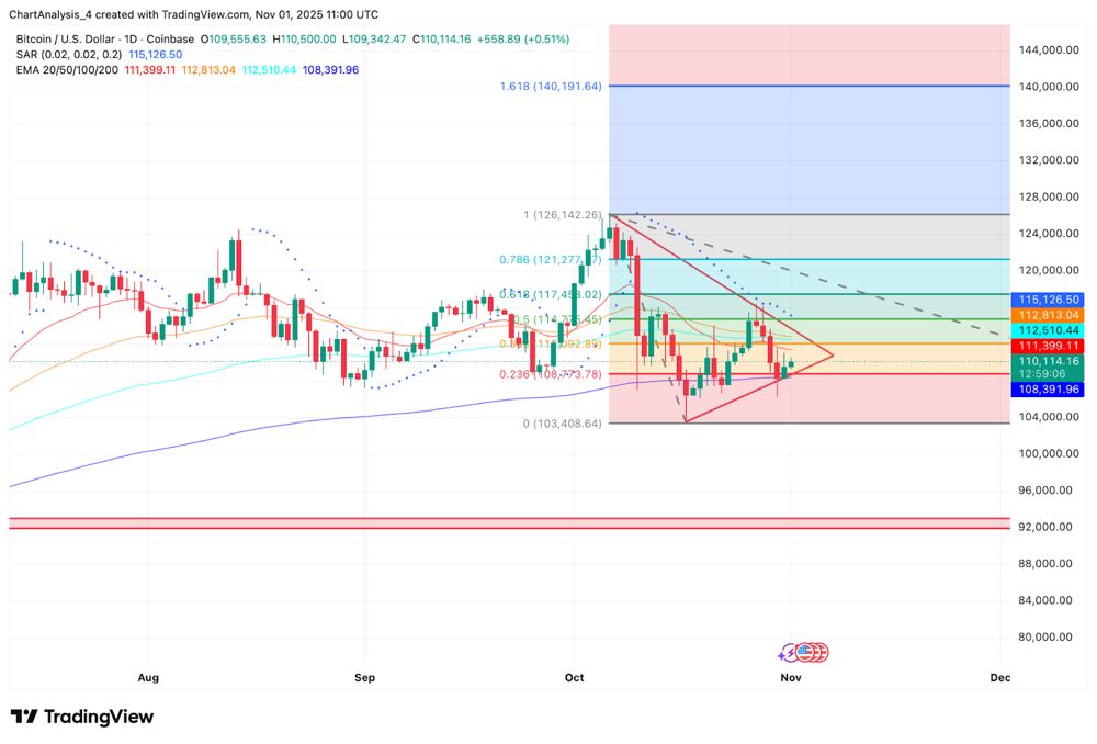 比特币技术分析（来源：TradingView）