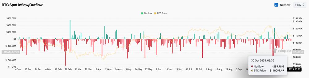 比特币净流量（来源：Coinglass）