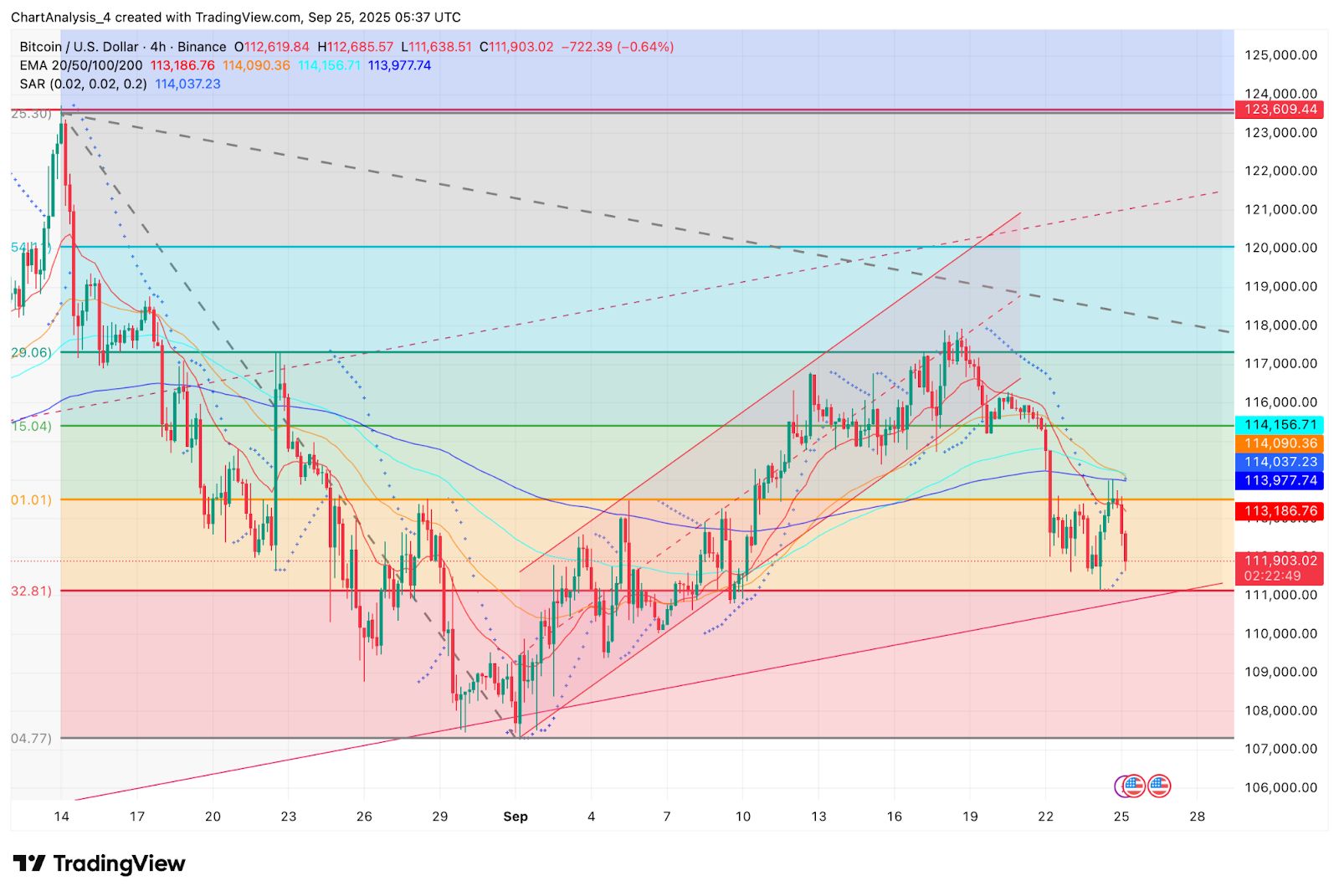 BTC 价格关键技术水平（来源：TradingView）