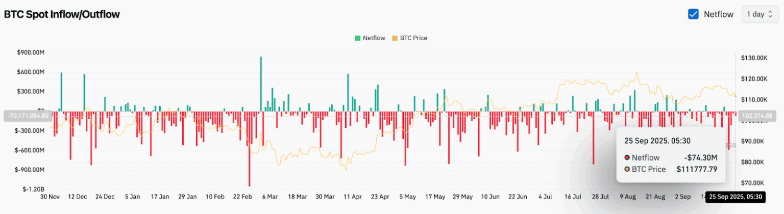BTC 净流量（来源：Coinglass）