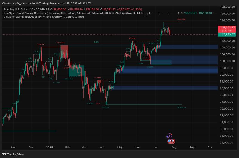 BTC 价格动态（来源：TradingView）