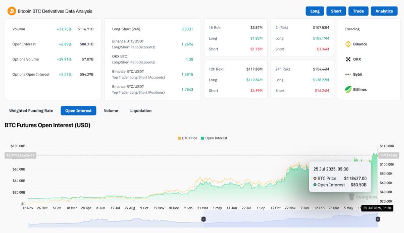 衍生品数据证实了这一转变。尽管交易量飙升31.75%，未平仓合约飙升6.89%，至883亿美元，但多空比却跌至0.933，这清楚地表明空头在过去24小时内占据主导地位。清算金额超过1.544亿美元，多头仓位蒸发1.382亿美元，表明杠杆多头的大规模涌入是今日走势的推动因素。