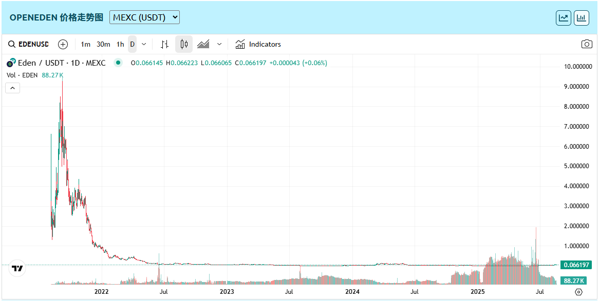 OpenEden（EDEN币）近期价格走势图