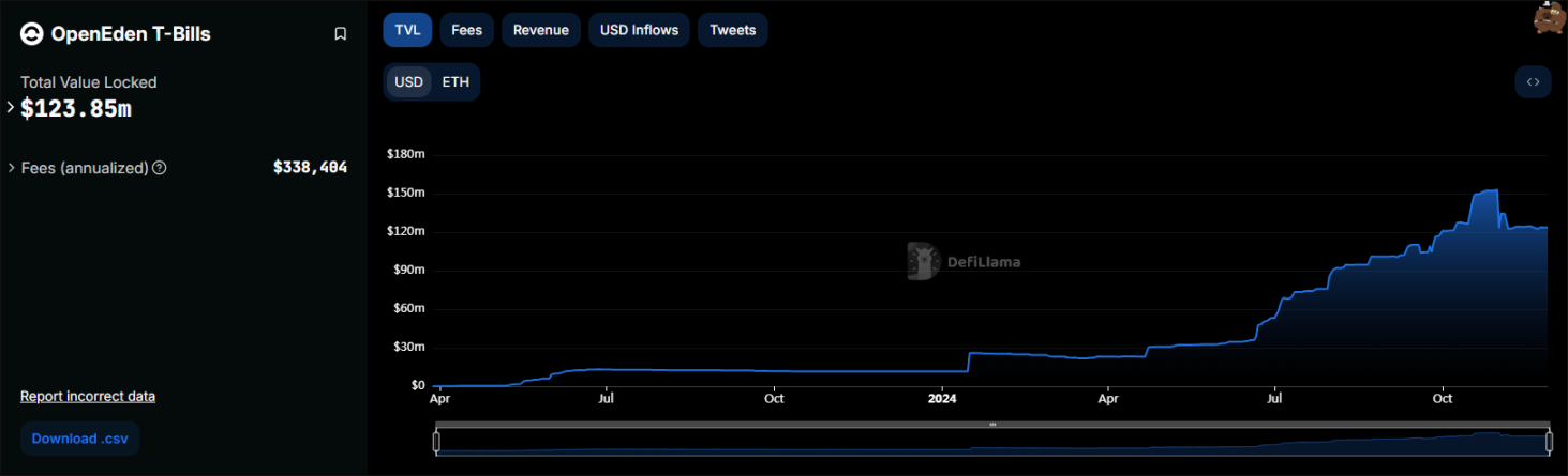 OpenEden 现阶段的市场发展数据