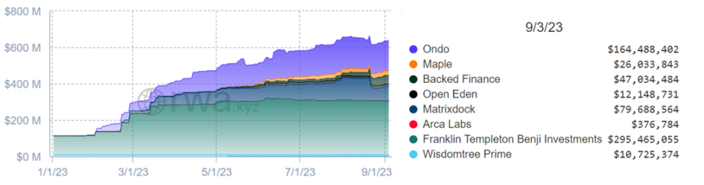 OpenEden 现阶段的市场发展数据