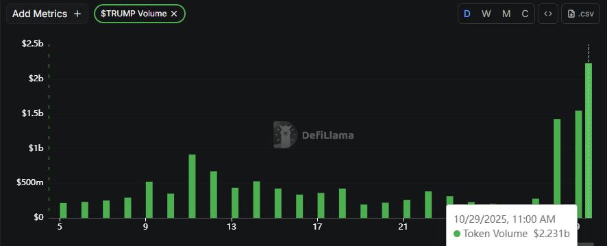 特朗普媒体和ETF的预期提振市场