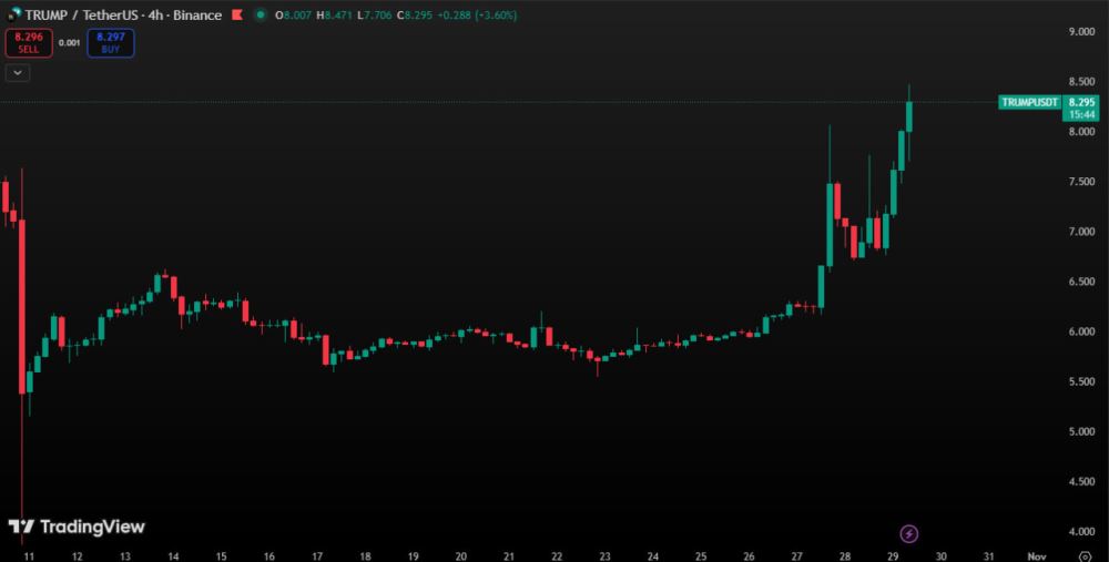 技术指标显示上升趋势可能持续。