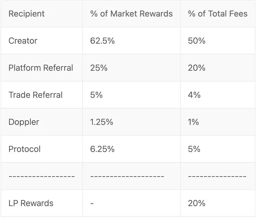 Zora收益分配模型
