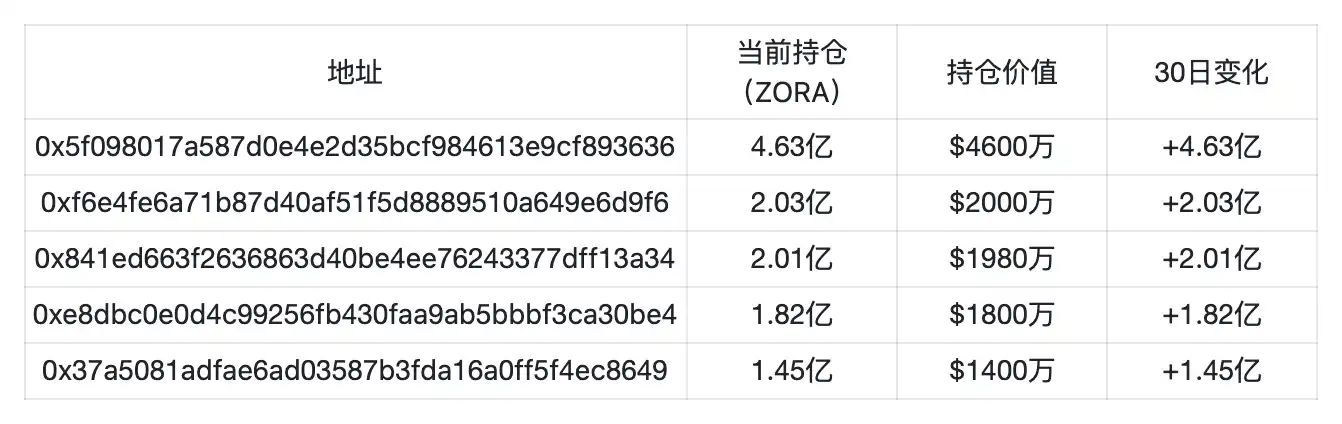 Zora持仓结构变化