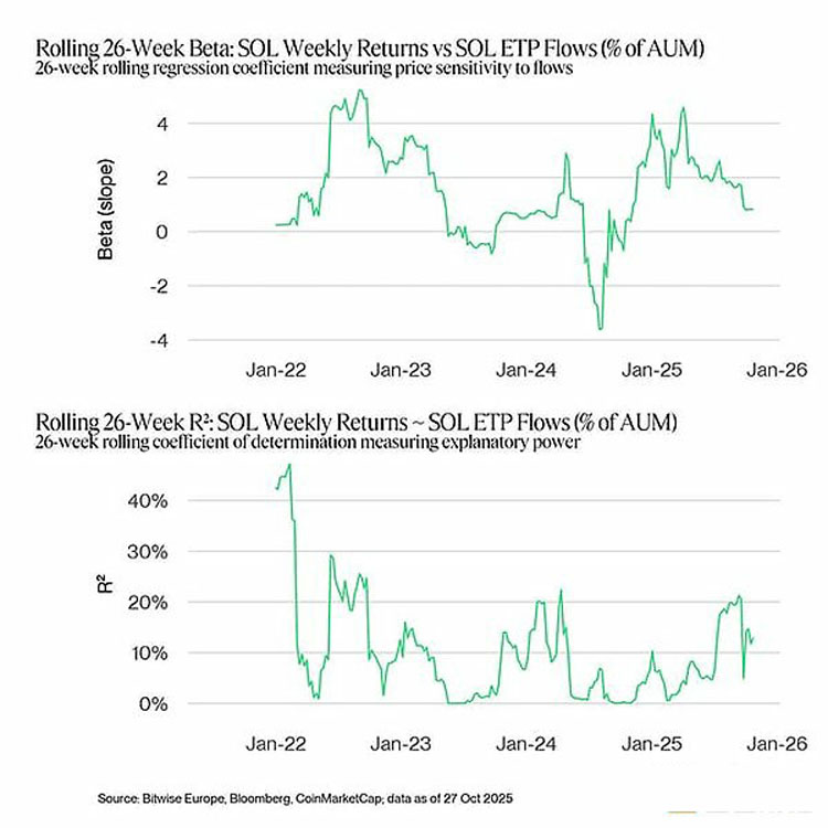 Solana ETP 流量正在增长，但仍处于次要地位