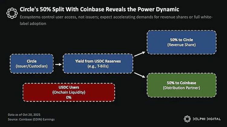 Coinbase 从 Circle 的 USDC 储备收益中获取 50%