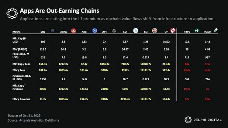 应用与公链估值对比