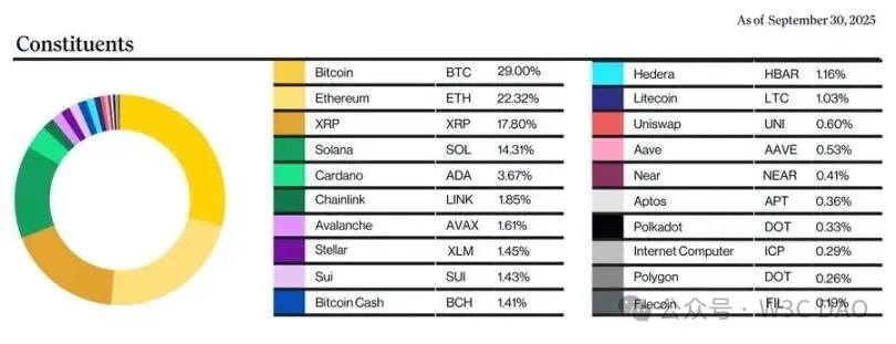 CoinDesk 20指数成分权重分布