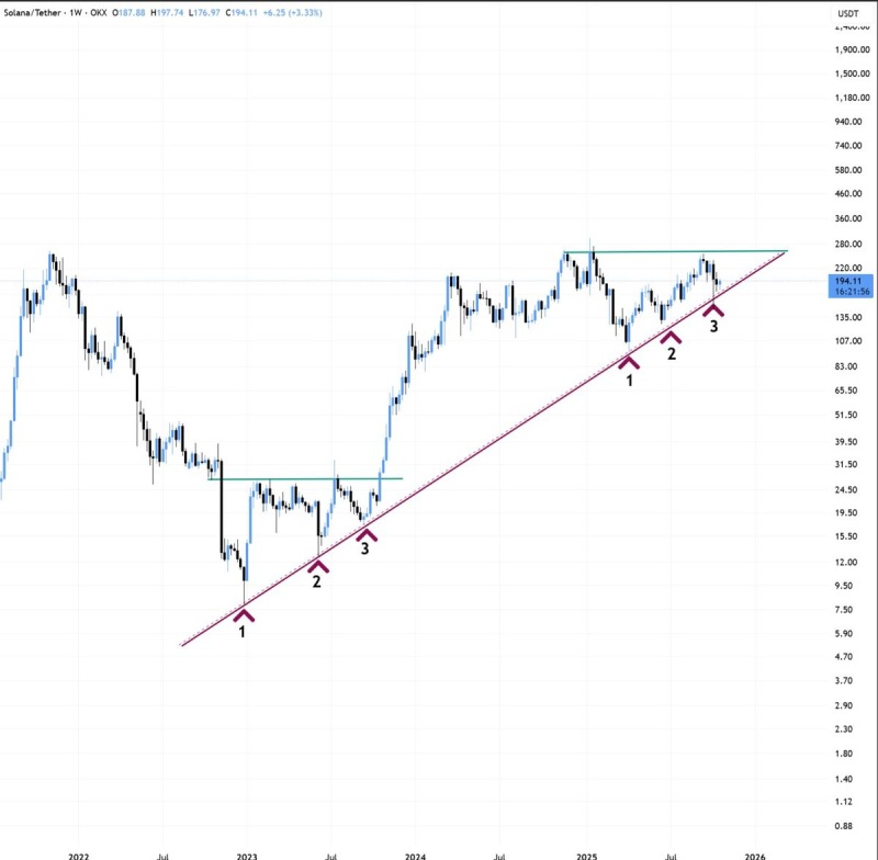 SOL价格有望因牛旗突破翻倍