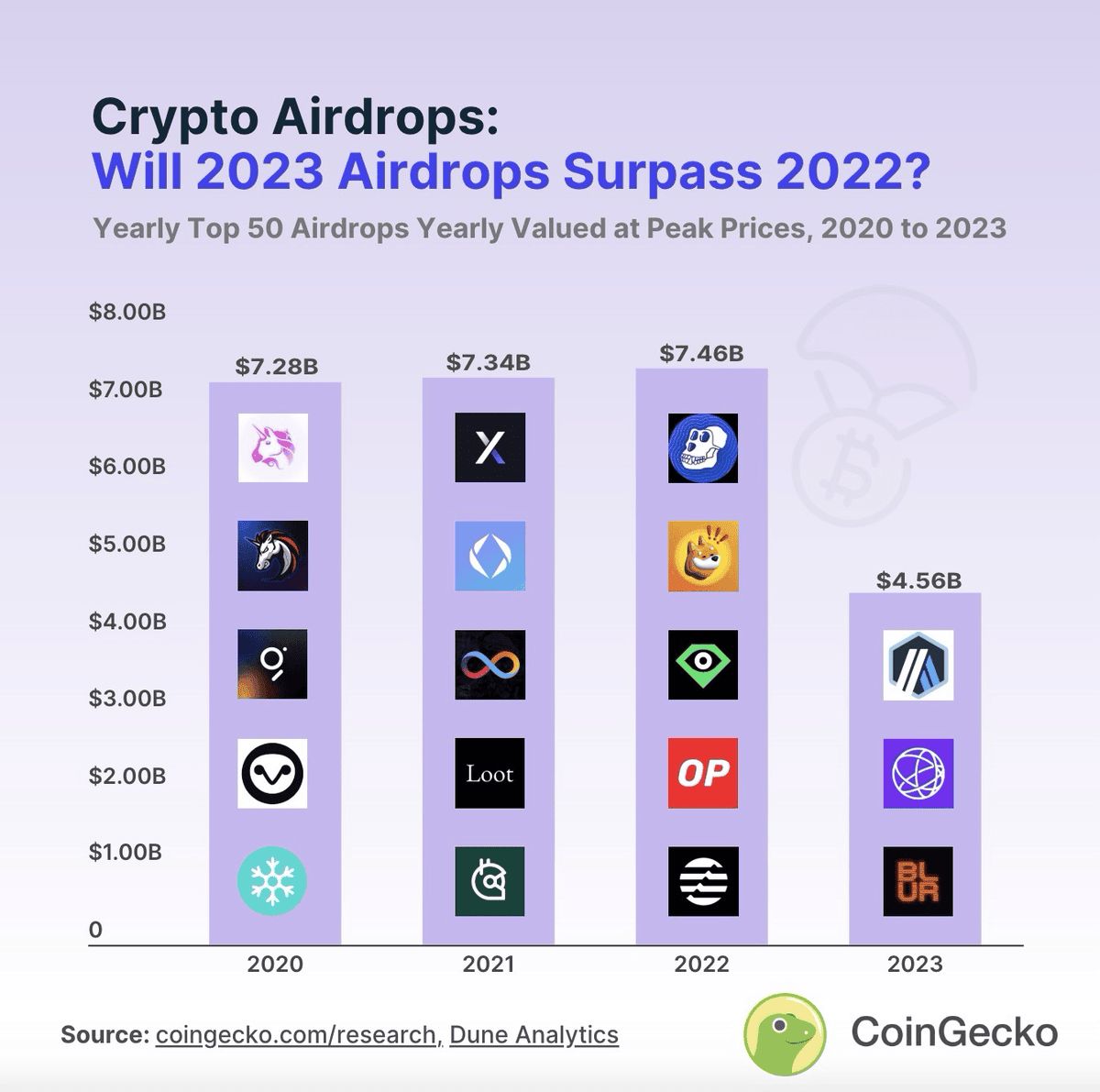 2020 – 2023 年最大的 50 档空投总额达到 266 亿美元