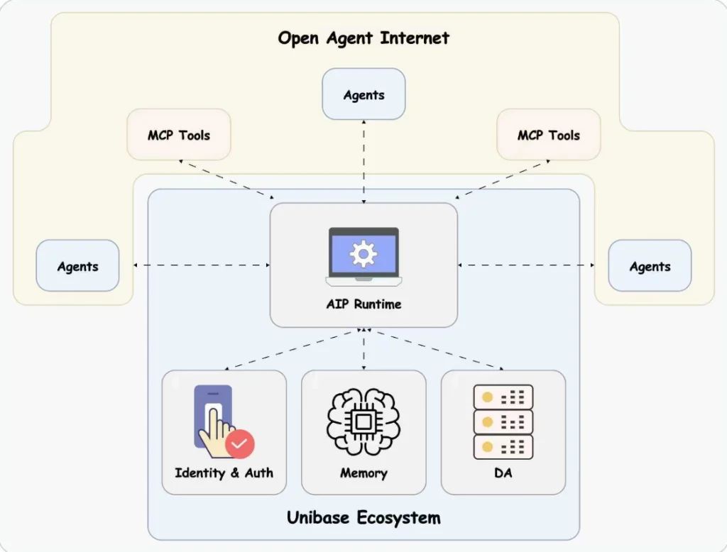 Unibase 的工作原理