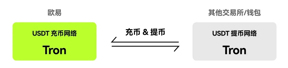 充提网络的选择示意图