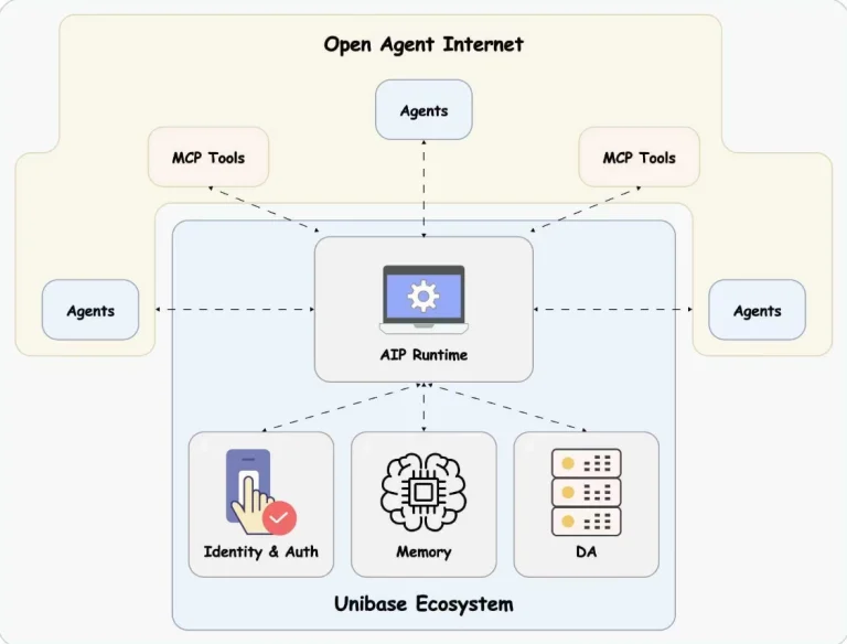 Unibase 四层架构