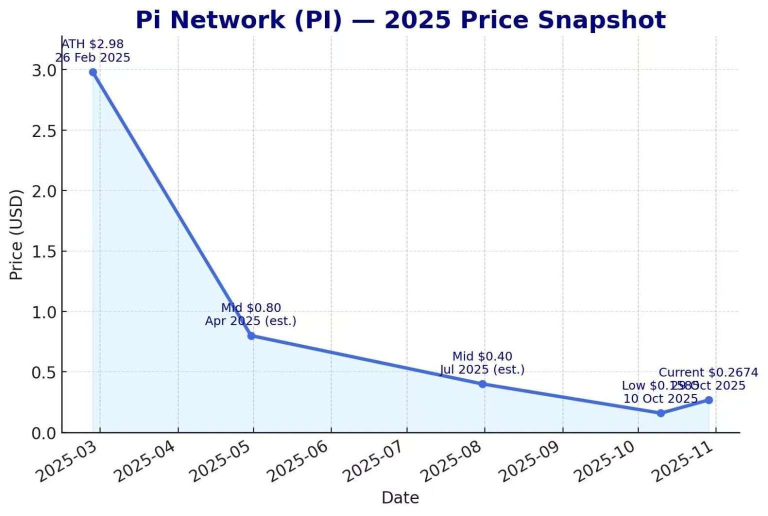 Pi 网络市场数据