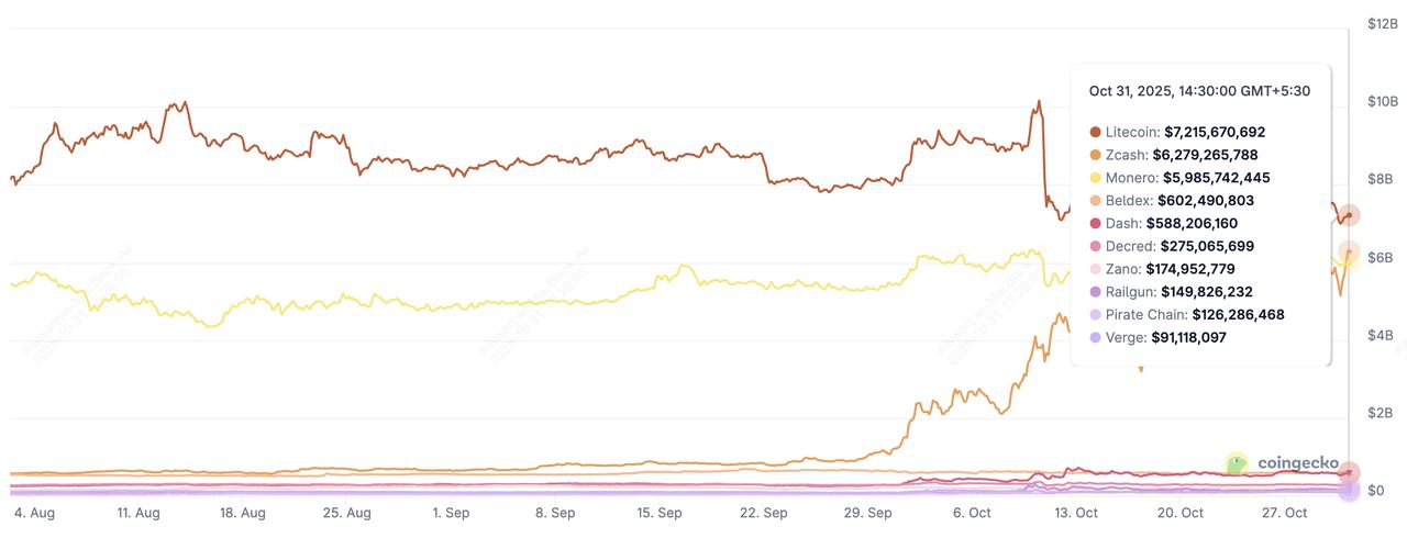 为何隐私币在 2025 年成为焦点