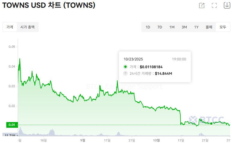 TOWNS币价格走势（上线后价格历史）