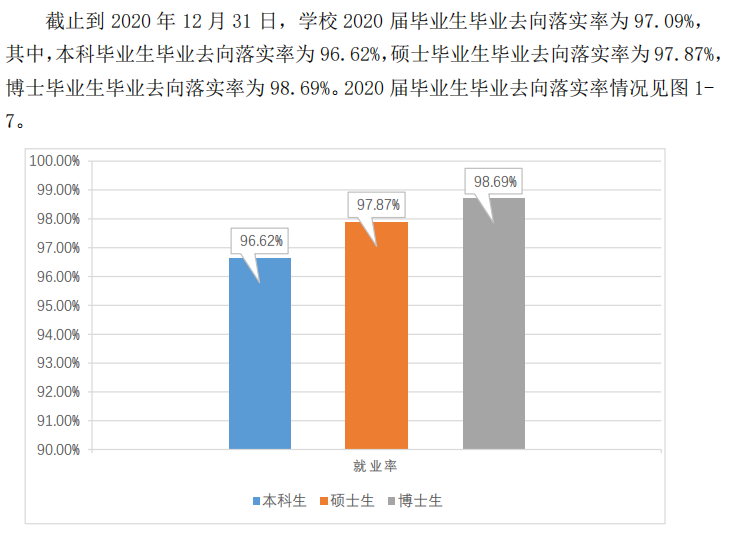 西南交通大学2020届就业率数据