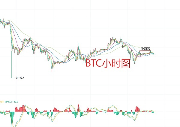 比特币（BTC)合约技术面分析