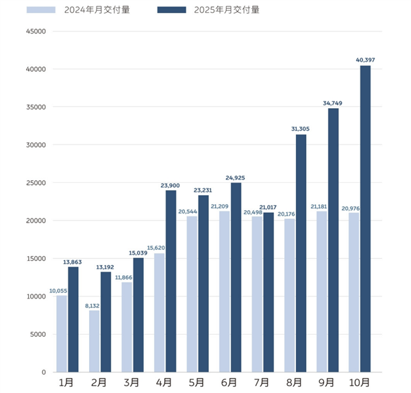 新造车10月放榜:李斌练就“蔚四万”