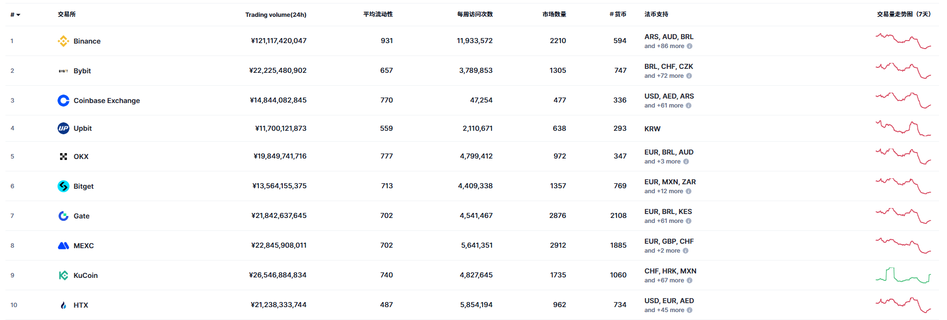 Top加密货币现货交易所