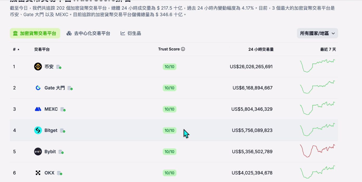 其他小型交易所