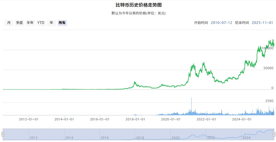 比特币历史价格走势图