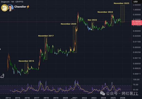 历史规律撑腰：11 月是狗狗币的 “幸运月”？