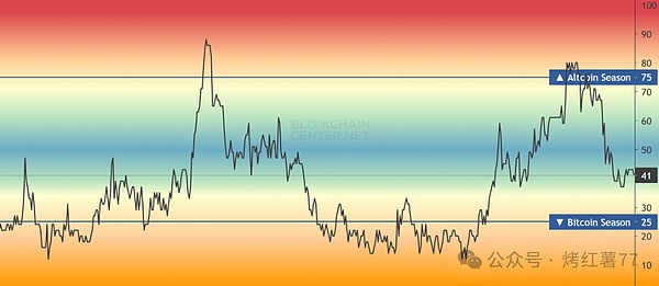 冷信号来袭：模因币缩水、山寨指数腰斩，行情要凉？
