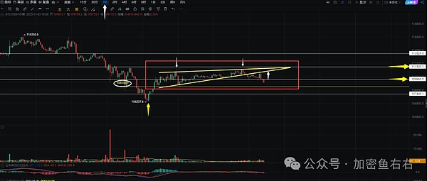 BTC短期三角震荡形态分析