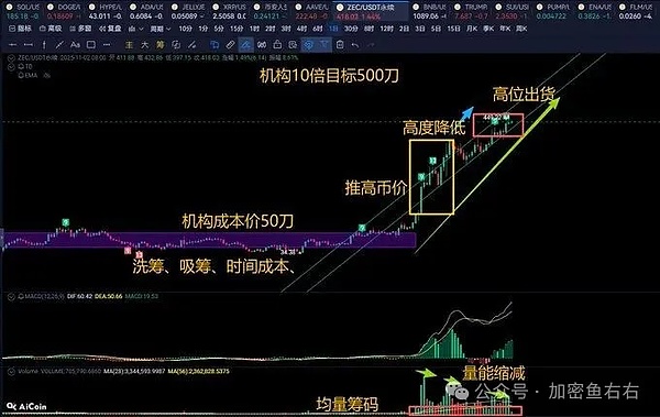 ZEC机构洗筹区域与目标价分析