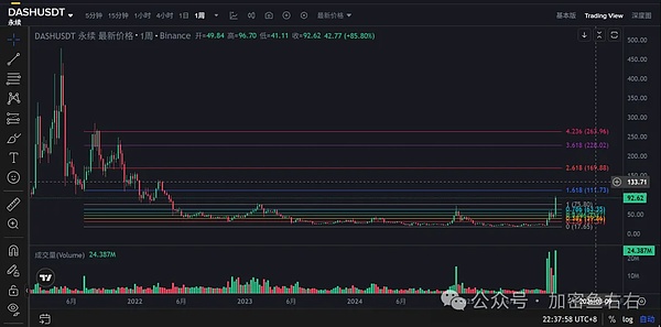 DASH三重底部形态与突破信号