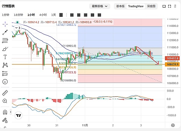 以太坊4小时图表分析