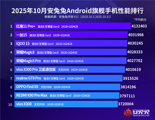 最强游戏手机！安兔兔10月安卓旗舰性能榜出炉：红魔11 Pro+第一