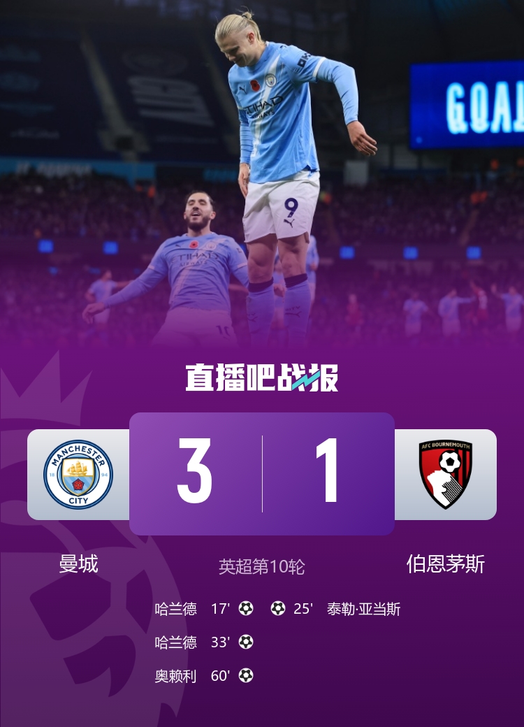 没了哈宝家得垮！曼城英超20球哈兰德13个，排第2的是伯恩利后卫
