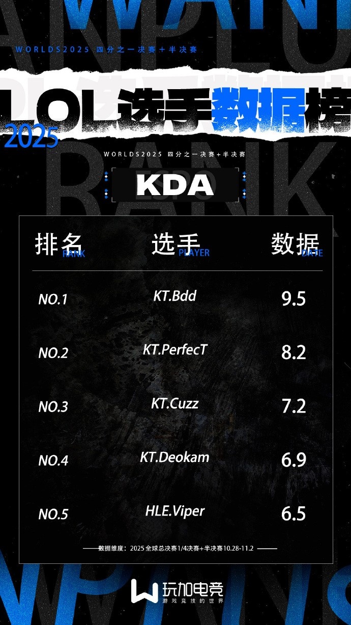 全球总决赛1/4决赛+半决赛选手数据榜：KDA榜单前四均为KT选手！
