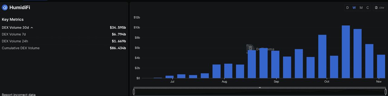 HumidiFi 是什么?它是 Solana 上最大的 AMM,如何运作?