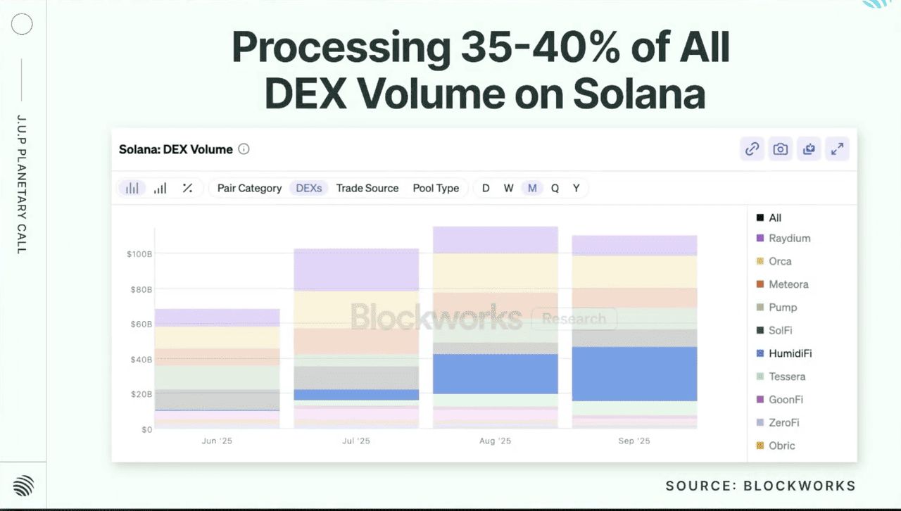 专有 AMM 现占 Solana DEX 总交易量的 30-40%