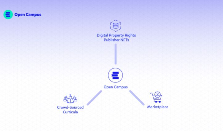 Open Campus的特点和运作原则