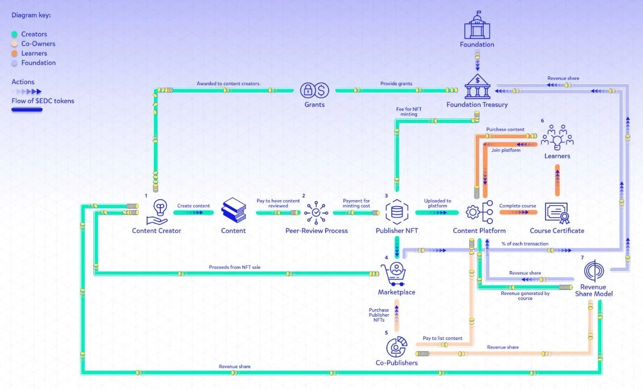 Open Campus如何运作
